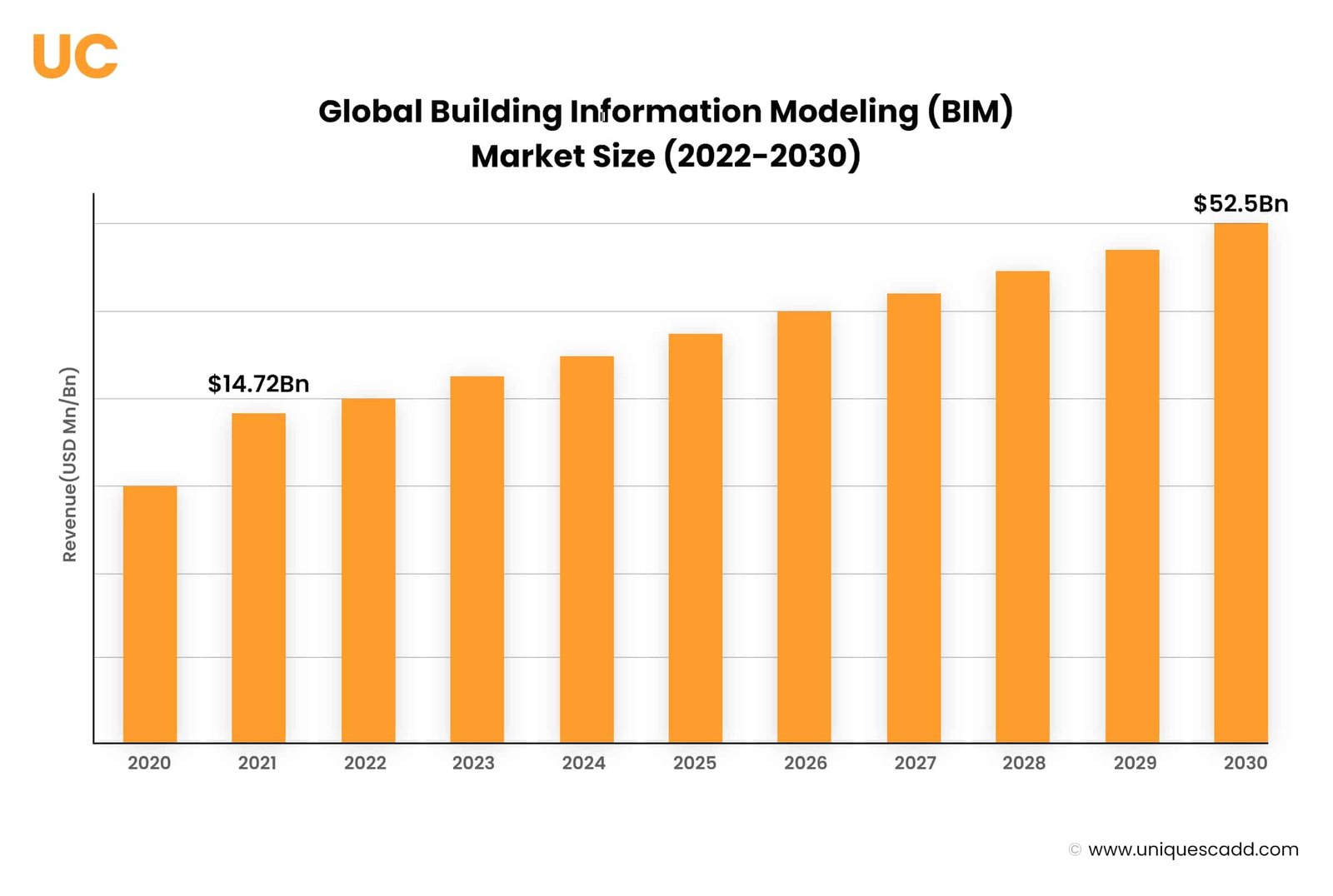 global BIM market was valued