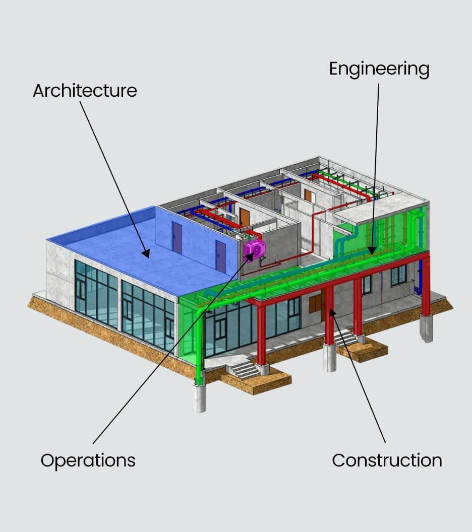 Role of BIM in Improving Collaboration Across the AECO Industry