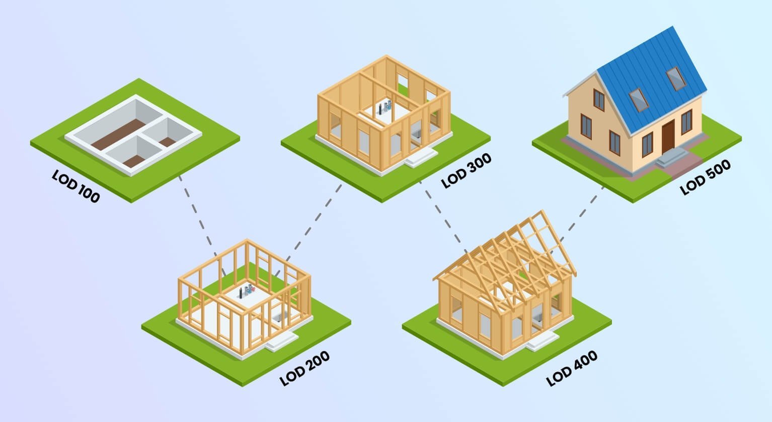 Level of Detail Vs. Level of Development in the BIM Environment